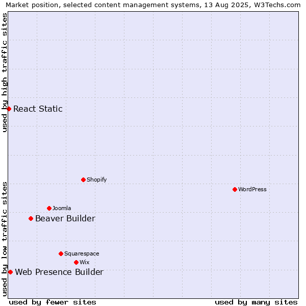 Market position of Beaver Builder vs. Web Presence Builder vs. React Static
