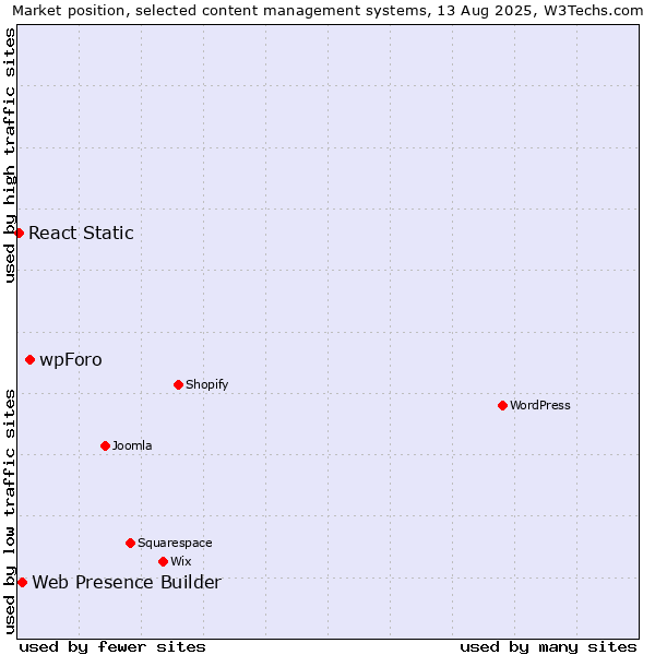 Market position of wpForo vs. Web Presence Builder vs. React Static