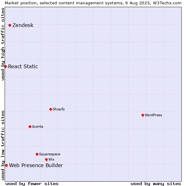 Market position of Zendesk vs. Web Presence Builder vs. React Static