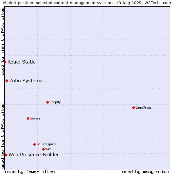 Market position of Zoho Systems vs. Web Presence Builder vs. React Static