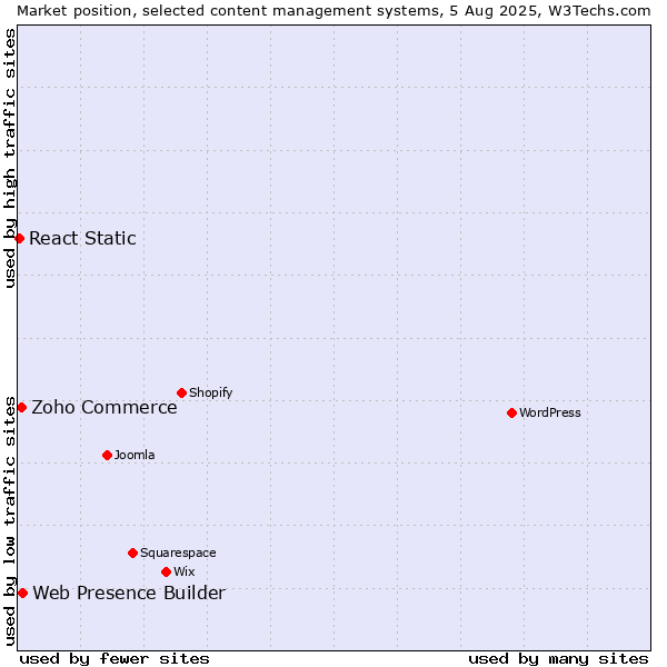 Market position of Web Presence Builder vs. Zoho Commerce vs. React Static