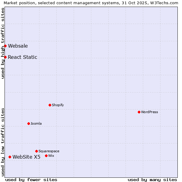 Market position of WebSite X5 vs. React Static vs. Websale