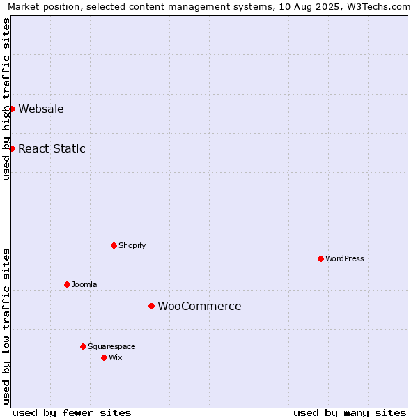 Market position of WooCommerce vs. React Static vs. Websale