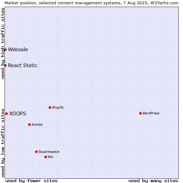 Market position of XOOPS vs. React Static vs. Websale