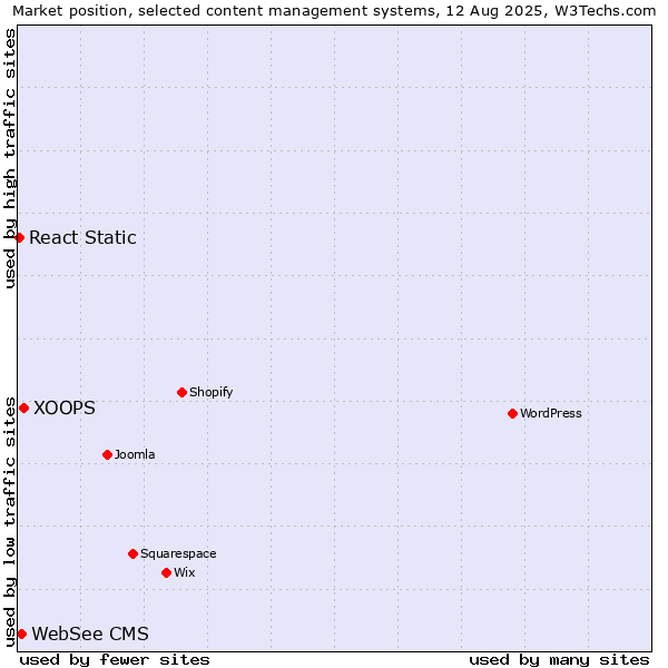 Market position of XOOPS vs. WebSee CMS vs. React Static