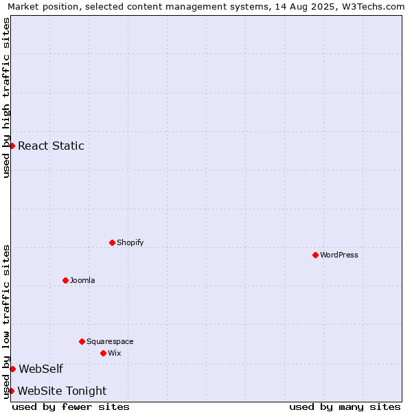 Market position of WebSelf vs. React Static vs. WebSite Tonight