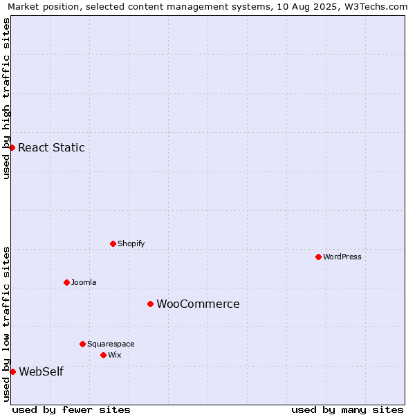 Market position of WooCommerce vs. WebSelf vs. React Static