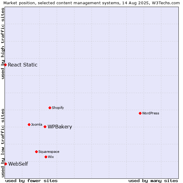 Market position of WPBakery vs. WebSelf vs. React Static