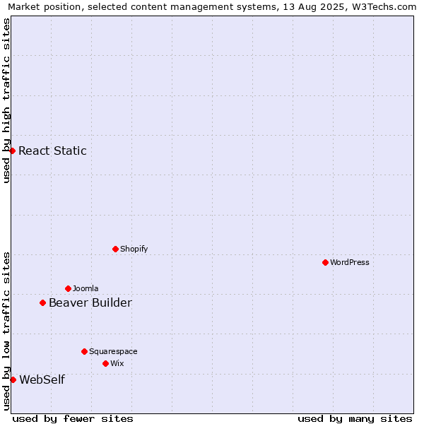 Market position of Beaver Builder vs. WebSelf vs. React Static