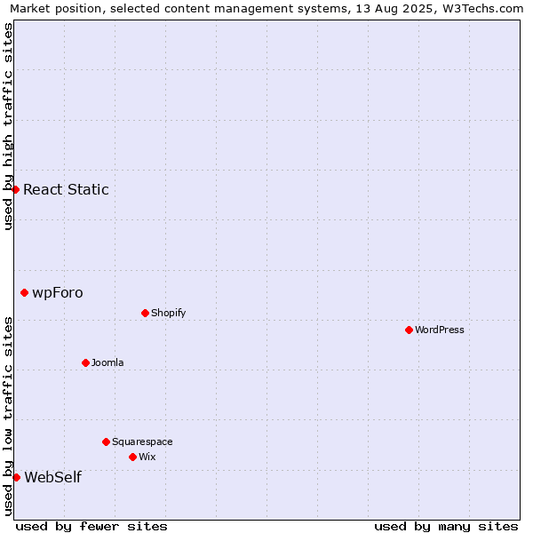 Market position of wpForo vs. WebSelf vs. React Static