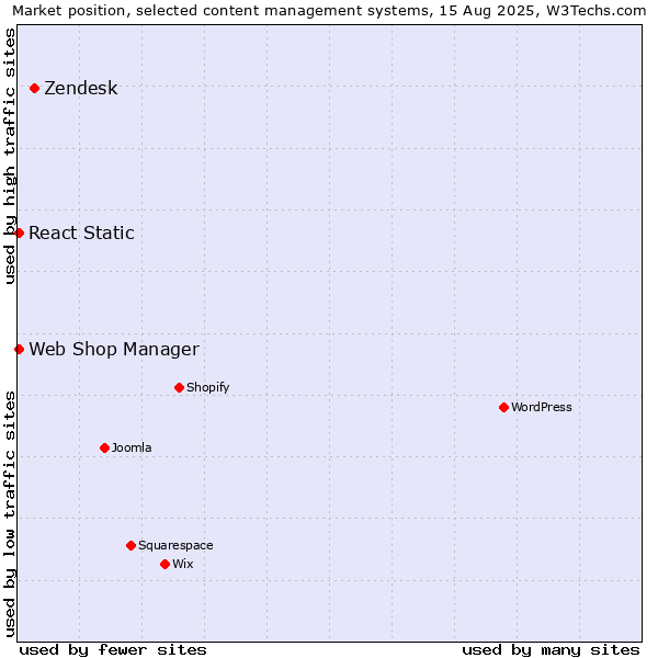 Market position of Zendesk vs. Web Shop Manager vs. React Static