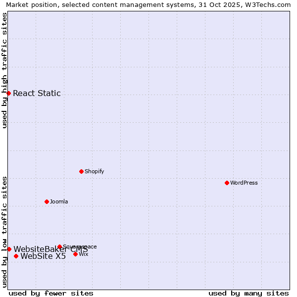 Market position of WebSite X5 vs. WebsiteBaker CMS vs. React Static