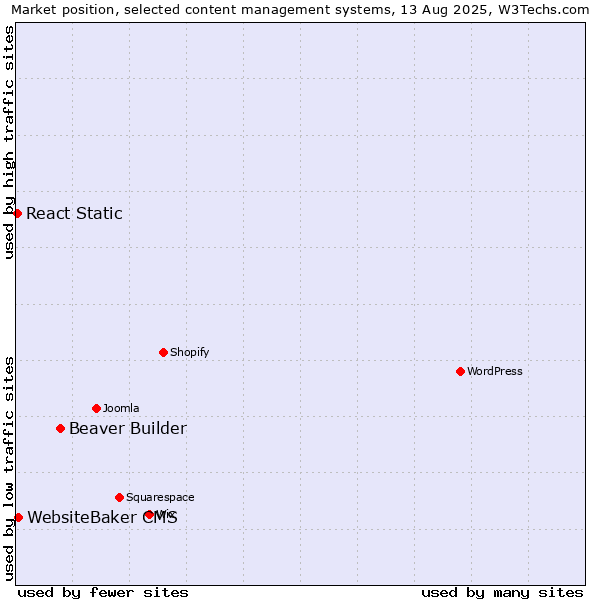Market position of Beaver Builder vs. WebsiteBaker CMS vs. React Static
