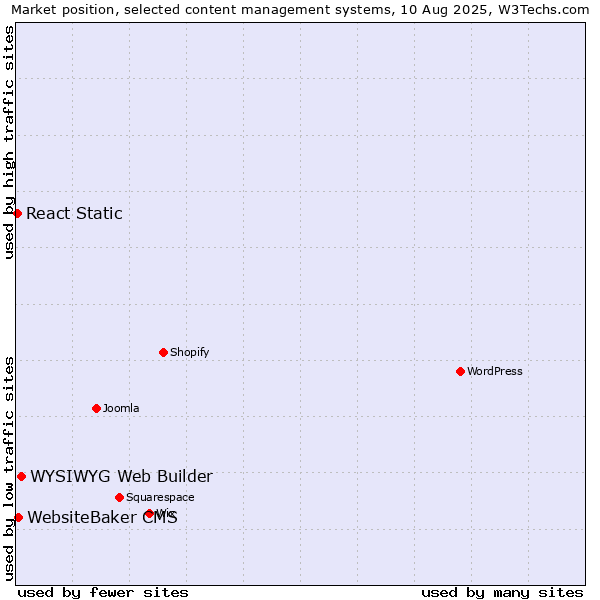 Market position of WYSIWYG Web Builder vs. WebsiteBaker CMS vs. React Static