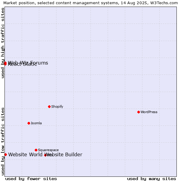 Market position of Website World Website Builder vs. Web Wiz Forums vs. React Static