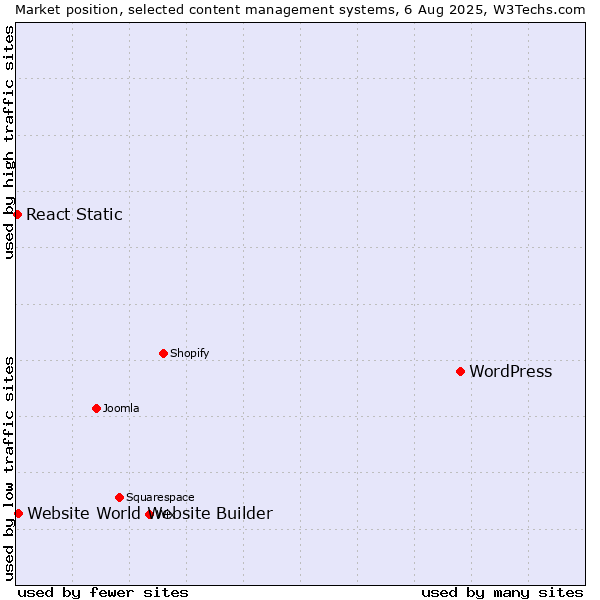 Market position of WordPress vs. Website World Website Builder vs. React Static