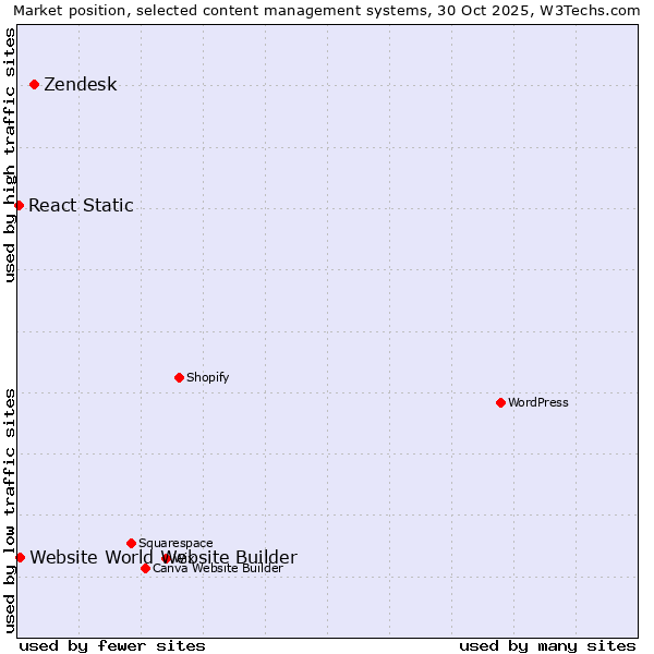 Market position of Zendesk vs. Website World Website Builder vs. React Static