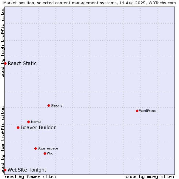 Market position of Beaver Builder vs. React Static vs. WebSite Tonight