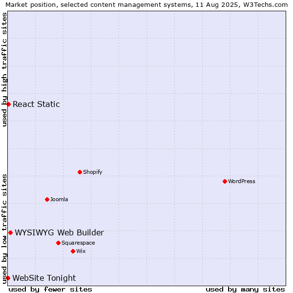 Market position of WYSIWYG Web Builder vs. React Static vs. WebSite Tonight