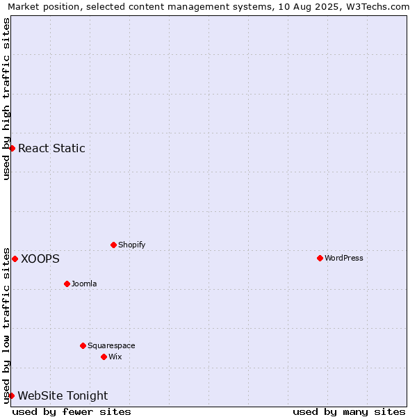 Market position of XOOPS vs. React Static vs. WebSite Tonight
