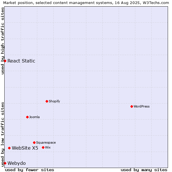 Market position of WebSite X5 vs. Webydo vs. React Static
