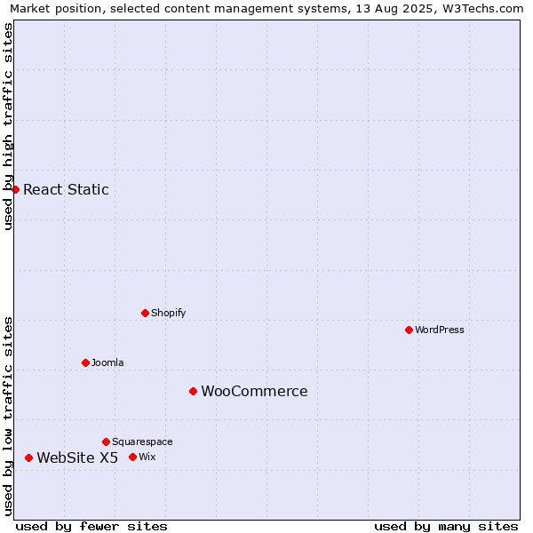 Market position of WooCommerce vs. WebSite X5 vs. React Static