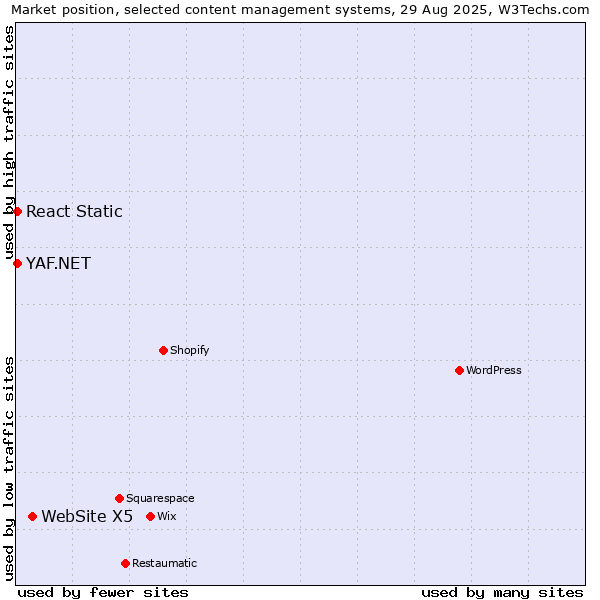 Market position of WebSite X5 vs. YAF.NET vs. React Static