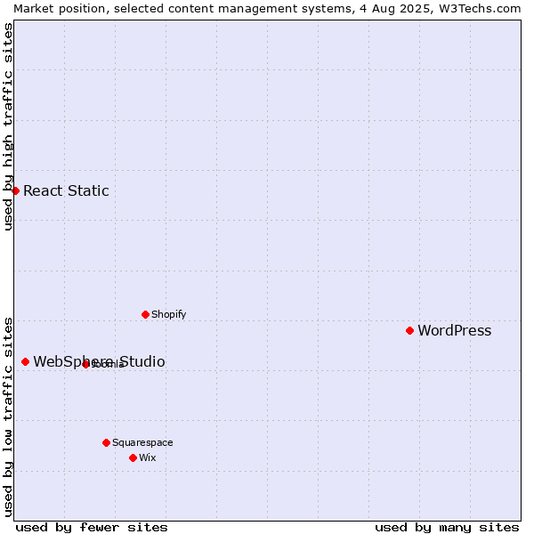 Market position of WordPress vs. WebSphere Studio vs. React Static