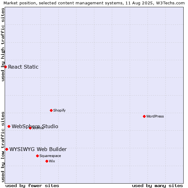 Market position of WebSphere Studio vs. WYSIWYG Web Builder vs. React Static