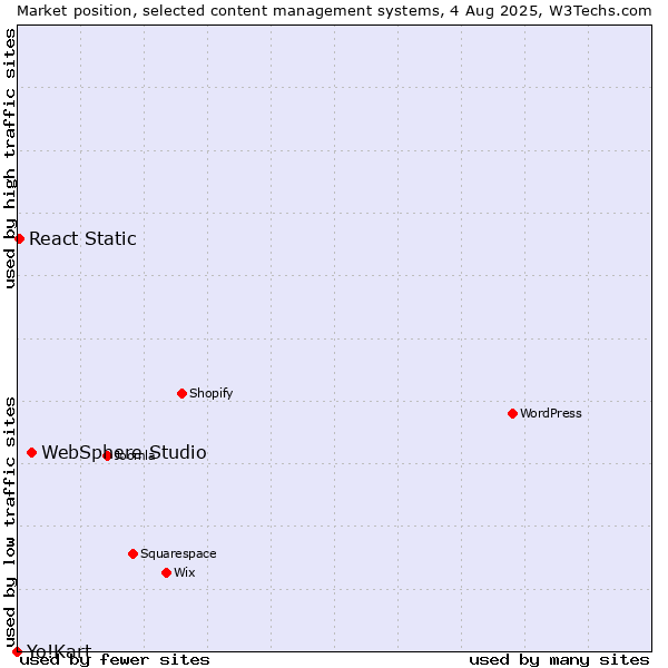Market position of WebSphere Studio vs. React Static vs. Yo!Kart