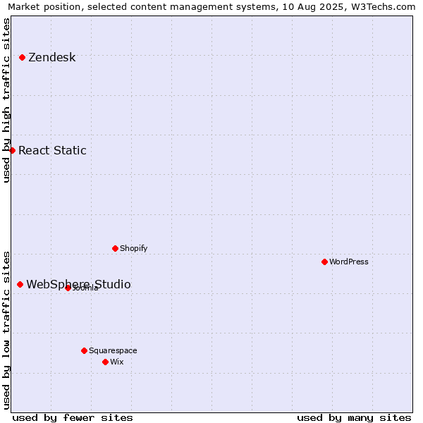 Market position of Zendesk vs. WebSphere Studio vs. React Static