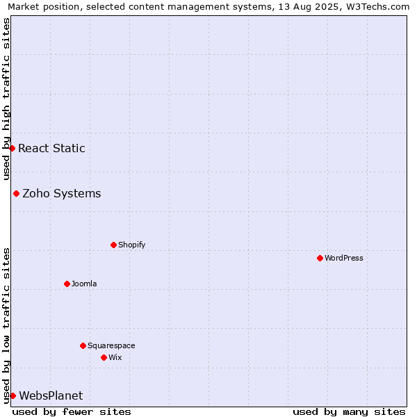 Market position of Zoho Systems vs. WebsPlanet vs. React Static
