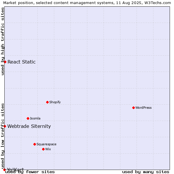 Market position of React Static vs. Webtrade Siternity vs. Yo!Kart