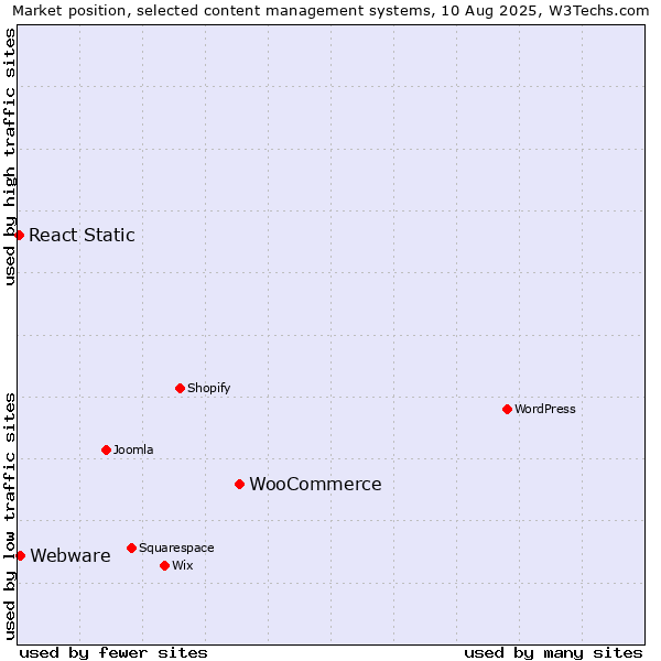 Market position of WooCommerce vs. Webware vs. React Static