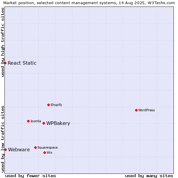 Market position of WPBakery vs. Webware vs. React Static