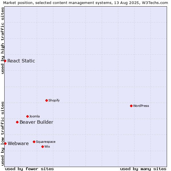 Market position of Beaver Builder vs. Webware vs. React Static