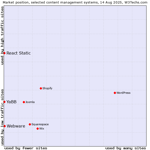 Market position of Webware vs. YaBB vs. React Static