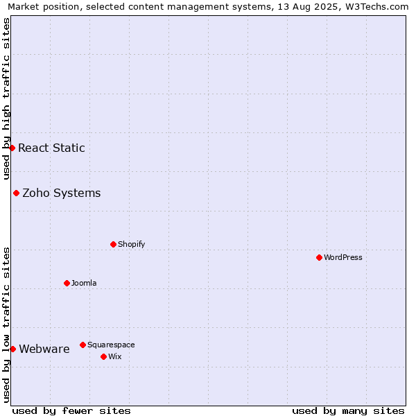 Market position of Zoho Systems vs. Webware vs. React Static