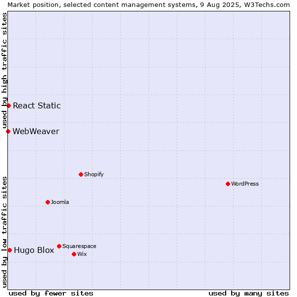 Market position of Hugo Blox vs. React Static vs. WebWeaver