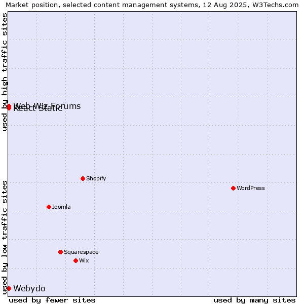 Market position of Web Wiz Forums vs. Webydo vs. React Static