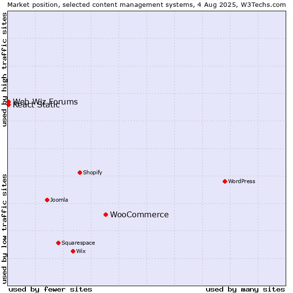 Market position of WooCommerce vs. Web Wiz Forums vs. React Static