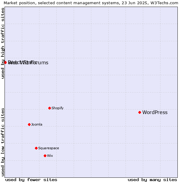 Market position of WordPress vs. Web Wiz Forums vs. React Static