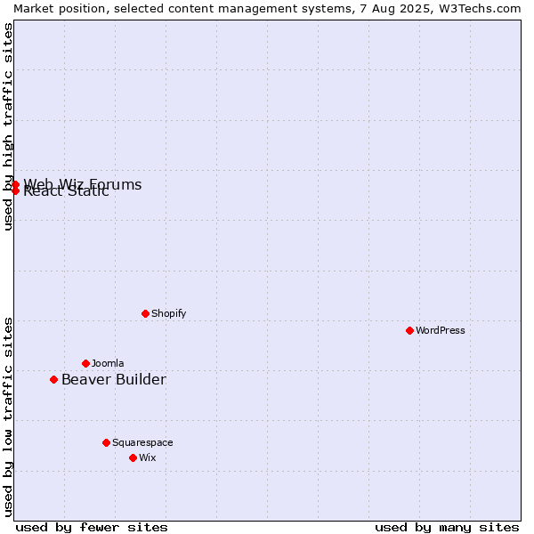 Market position of Beaver Builder vs. Web Wiz Forums vs. React Static
