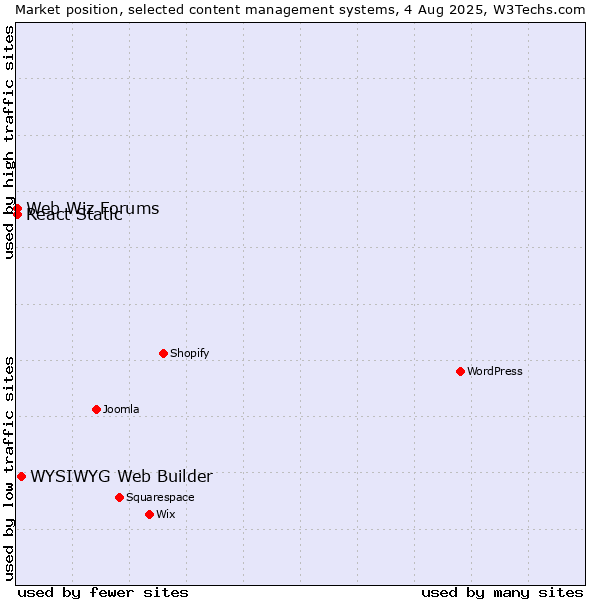 Market position of WYSIWYG Web Builder vs. Web Wiz Forums vs. React Static