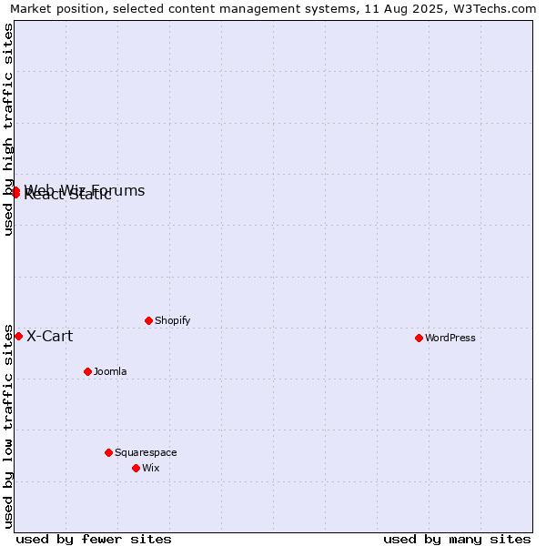 Market position of X-Cart vs. Web Wiz Forums vs. React Static