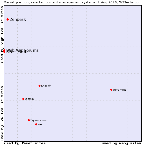 Market position of Zendesk vs. Web Wiz Forums vs. React Static
