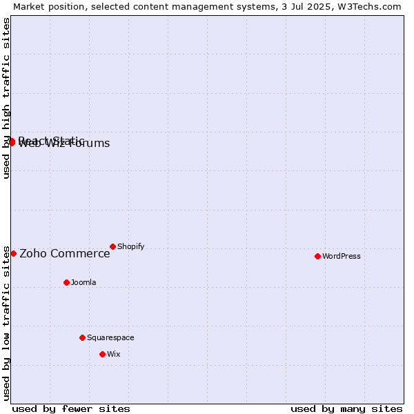Market position of Zoho Commerce vs. Web Wiz Forums vs. React Static