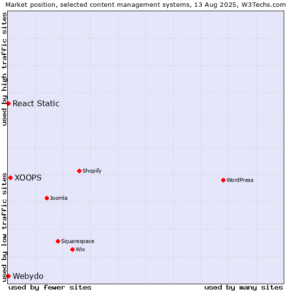Market position of XOOPS vs. Webydo vs. React Static