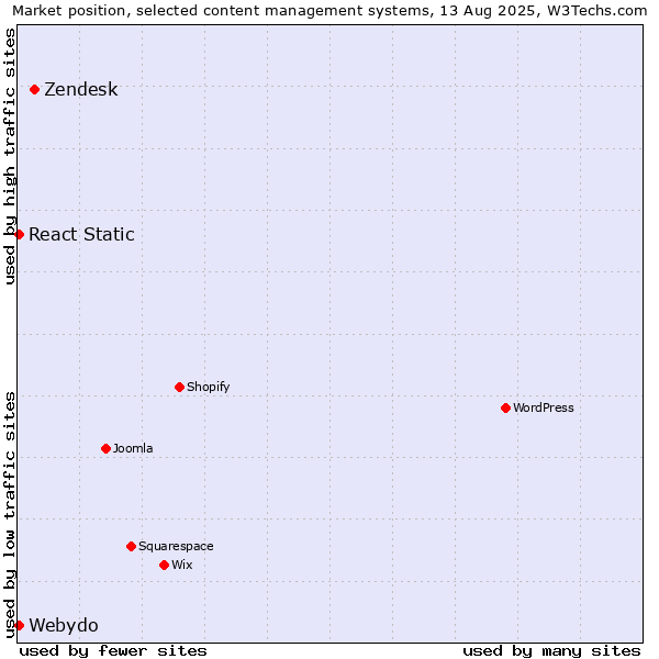 Market position of Zendesk vs. Webydo vs. React Static