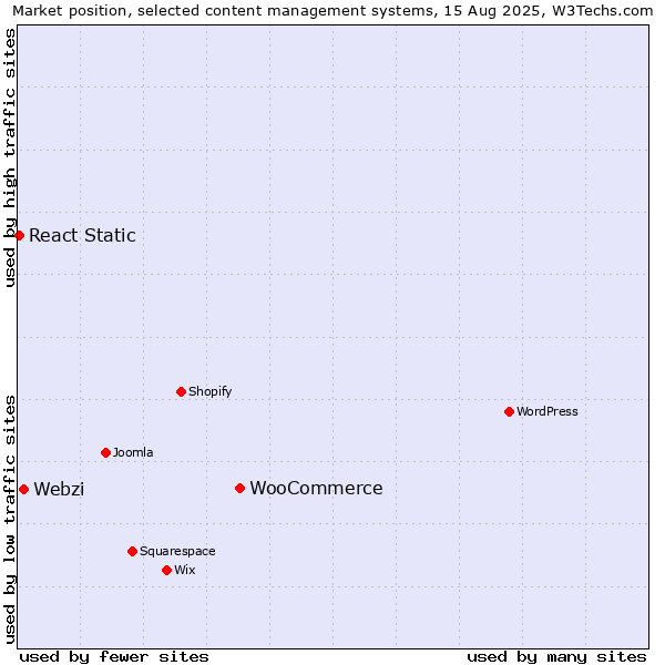 Market position of WooCommerce vs. Webzi vs. React Static
